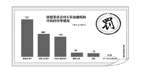 欧盟开出史上最大罚单：六金融机构操纵利率被罚17亿欧元