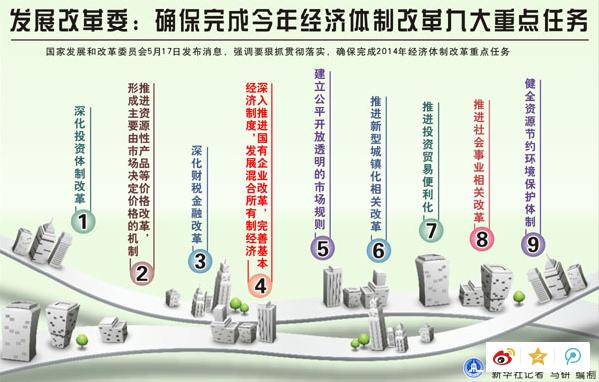 发展改革委：确保完成今年经济体制改革九大重点任务新华社记者马研编制