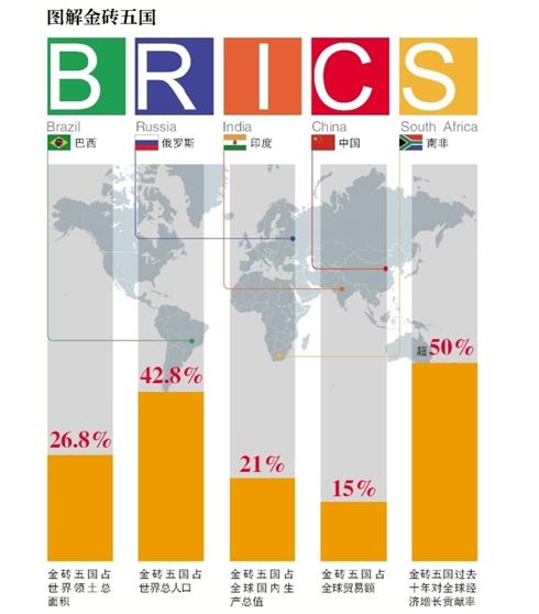 巴西峰会或成立金砖开发银行 五国均摊百亿美元  