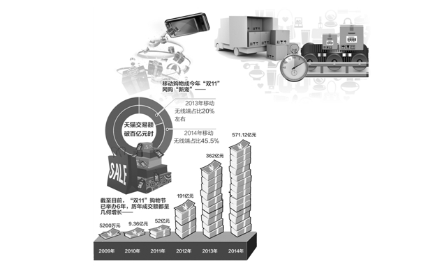 双11”交易额