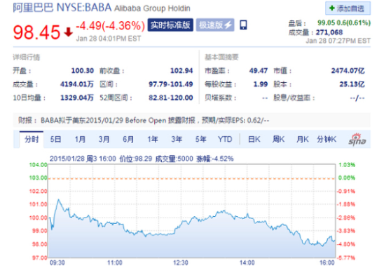 阿里股票走势图  资料图片