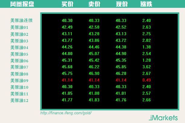 油价最新行情