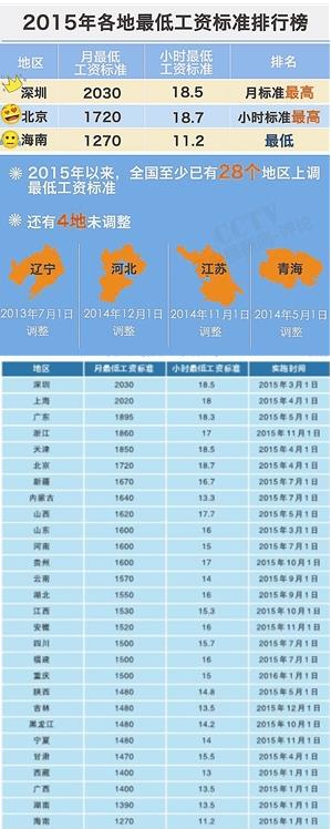 全国最低工资标准排行榜