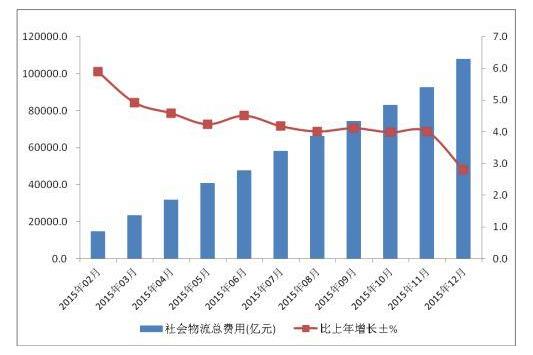 社会物流总费用增长趋势图。