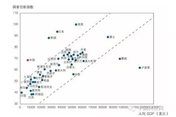 各国人均GDP与国家创新指数 资料图