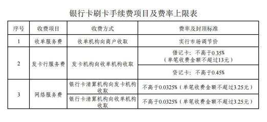 银行卡刷卡手续费项目及费率上限表。来自国家发改委网站