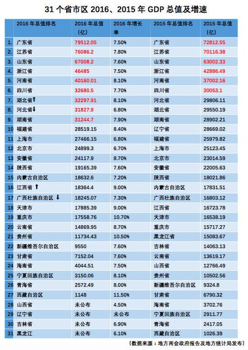 最新地区GDP排行榜:广东江苏山东位居前三