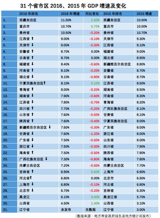 最新地区GDP排行榜:广东江苏山东位居前三