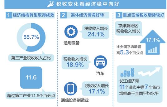 税收账本晒出经济新亮点（读数·发现经济运行的轨迹）