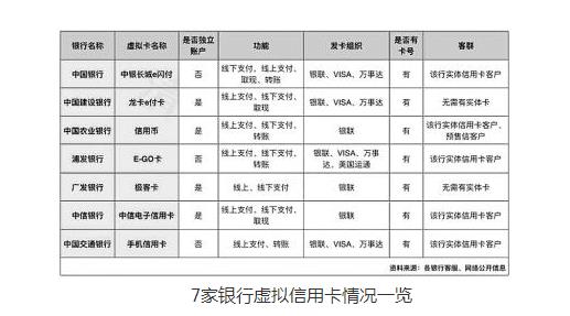 7家银行虚拟信用卡情况一览