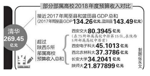 教育部75所部署高校预算公布 陕5高校预算收入之和不及清华