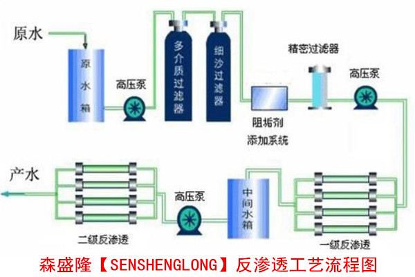 森盛隆海水淡化专用反渗透膜阻垢剂诚邀合作伙伴-SSL森盛隆反渗透工艺流程图